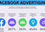 do targeted facebook, instagram and meta ads setup